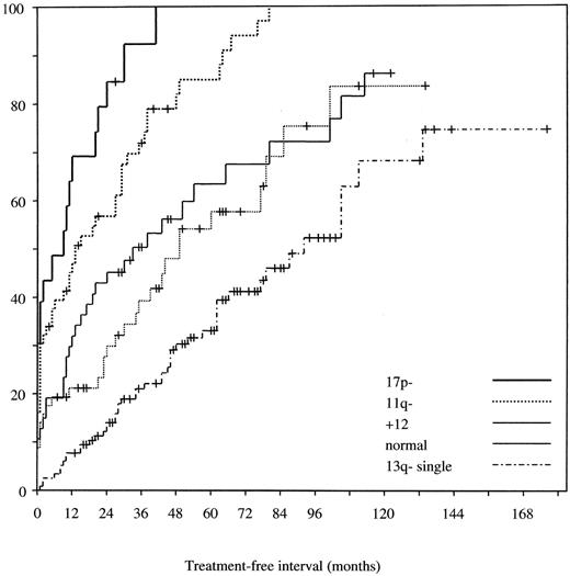 Figure 2:. Prognostic relevance of genomic aberrations in chronic lymphocytic leukemia (CLL).12. / A) Probabilities of disease progression as assessed by the treatment-free interval in the 5 dominant categories of genomic aberrations. The median treatment-free intervals for the 17p deletion (n = 23), 11q deletion (n = 56), 12q trisomy (n = 47), normal karyotype (n = 57), and 13q deletion (single abnormality; n = 117) groups were 9, 13, 33, 49, and 92 months, respectively. / B) Estimated survival probabilities from the date of diagnosis in 325 CLL patients divided into the 5 categories defined in a hierarchical model of genomic aberrations in CLL.12 The median survival times for the 17p deletion (n = 23), 11q deletion (n = 56), 12q trisomy (n = 47), normal karyotype (n = 57), and 13q deletion (as single abnormality; n = 117) groups were 32, 79, 114, 111, and 133 months, respectively.