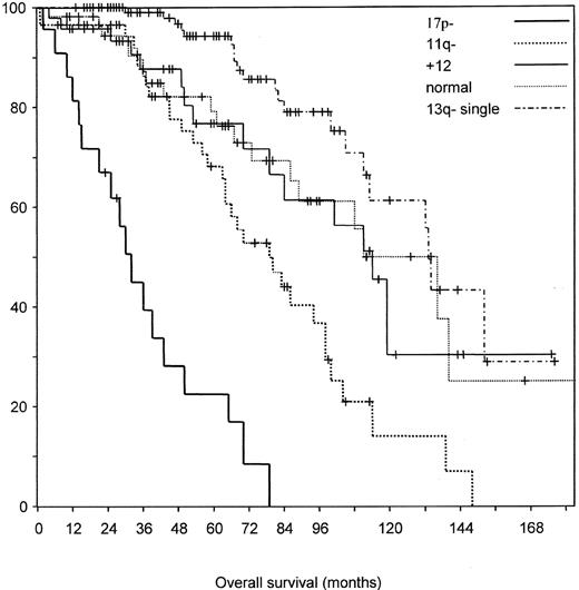 Figure 2:. Prognostic relevance of genomic aberrations in chronic lymphocytic leukemia (CLL).12. / A) Probabilities of disease progression as assessed by the treatment-free interval in the 5 dominant categories of genomic aberrations. The median treatment-free intervals for the 17p deletion (n = 23), 11q deletion (n = 56), 12q trisomy (n = 47), normal karyotype (n = 57), and 13q deletion (single abnormality; n = 117) groups were 9, 13, 33, 49, and 92 months, respectively. / B) Estimated survival probabilities from the date of diagnosis in 325 CLL patients divided into the 5 categories defined in a hierarchical model of genomic aberrations in CLL.12 The median survival times for the 17p deletion (n = 23), 11q deletion (n = 56), 12q trisomy (n = 47), normal karyotype (n = 57), and 13q deletion (as single abnormality; n = 117) groups were 32, 79, 114, 111, and 133 months, respectively.
