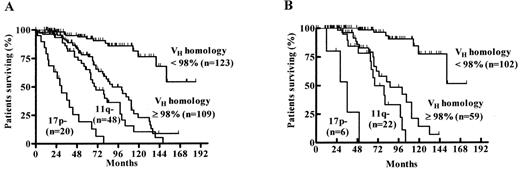 Figure 3. Survival probabilities among patients in the following genetic categories: 17p- (17p deletion irrespective of VH mutation status), 11q- (11q deletion irrespective of VH mutation status), unmutated VH (homology ≥ 98% and no 17p or 11q deletion), and mutated VH (homology < 98% and no 17p or 11q deletion).7. / A) Among all 300 patients estimated median survival times were: 17p- 30 months, 11q- 70 months, VH ≥ 98% 89 months. and VH < 98% not reached (54% survival at 152 months)B) In Binet A patients only (n = 189) estimated median survival times were: 17p- 36 months, 11q- 68 months, VH ≥ 98% 86 months months, and VH < 98% not reached (52% survival at 152 months).