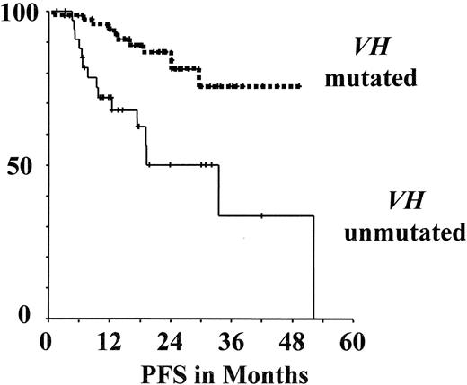 Figure 6. Progression-free survival (PFS) assessed according to genetic markers in the multicenter prospective CLL1 trial of the GCLLSG26,28 (see also www.dcllsg.de). / A) According to VH mutation status. / B) According to genomic aberrations