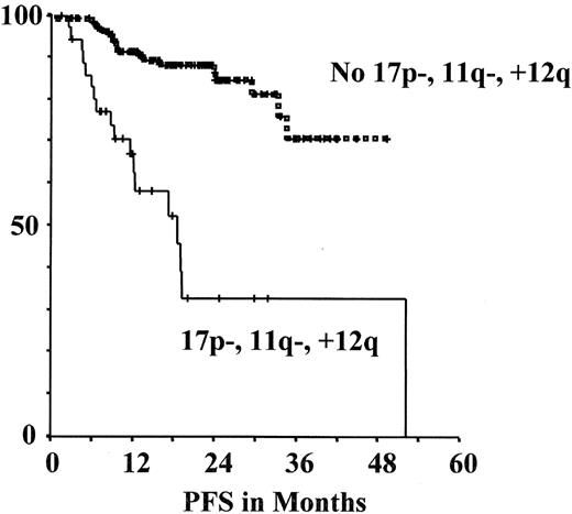 Figure 6. Progression-free survival (PFS) assessed according to genetic markers in the multicenter prospective CLL1 trial of the GCLLSG26,28 (see also www.dcllsg.de). / A) According to VH mutation status. / B) According to genomic aberrations