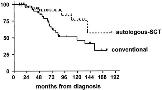 Figure 7. Matched pair analysis based on the matching variables age, Binet stage, VH mutation status, and lymphocyte count between patients receiving autologous stem cell transplantation (autologous SCT) and conventional treatment (conventional).39. / Survival from the time of diagnosis (n = 88) of all patients treated with autologous SCT (broken line) and conventional chemotherapy (solid line), respectively.