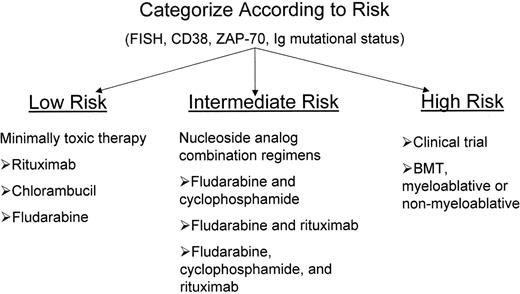 Figure 9. An approach to the initial management of patients with symptomatic chronic lymphocytic leukemia (CLL).