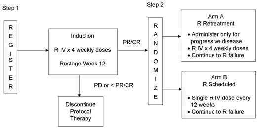 Figure 2. Schema for E4402/CTSU E4402, “Randomized Phase III Trial Comparing Two Different Rituximab Dosing Regimens for Patients with Low Tumor Burden Indolent Non-Hodgkin’s Lymphoma.”. / Abbreviations: R, rituximab; CR, complete response; PR, partial response; PD, progressive disease