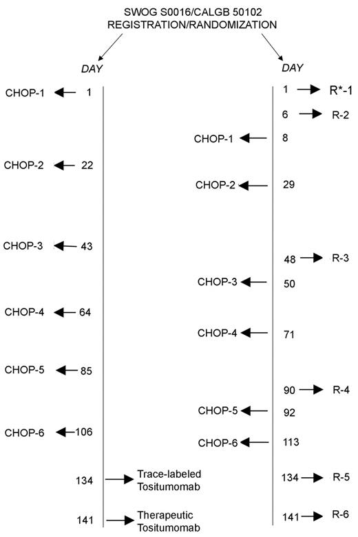 Figure 3. Schema for Phase III randomized study of cyclophosphamide, doxorubicin, vincristine and prednisone (CHOP) with either rituximab or iodine I-131 tositumomab (monoclonal antibody anti-B1) in patients with newly diagnosed follicular non-Hodgkin’s lymphoma. / * Rituximab 375 mg/m2