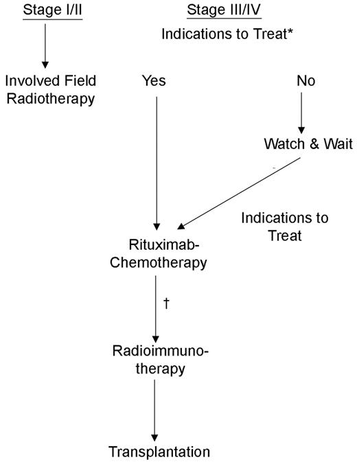 Figure 4. How I treat folicular lymphoma (Grades 1 and 2). (A clinical trial is always the preferred approach!). / *Symptoms, cytopenias, rapid growth, of disease, potential organ compromise (e.g., hydronephrosis). / †Consider collection of peripheral blood progenitor cells for future transplant