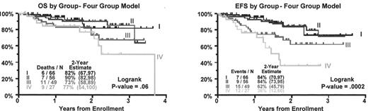 Figure 3. Outcome in gene expression profiling (GEP)–defined myeloma subgroups. / Kaplan-Meier plots of overall survival (OS) (left panel) and event-free survival (EFS) (right panel), dated from initiation of Total Therapy II, according to the GEP subgroups. Numbers in brackets indicate 95% confidence interval. Note that risk of relapse is significantly different between the groups. As expected, Group IV has the shortest EFS, Group III exhibits an intermediate risk, and Groups I and II, which are essentially the same, have the best prognosis. Although the OS is not currently significant, a trend similar to the EFS is evident. Groups I–IV are defined as above. The cumulative number of patients does not equal 221 due to removal of patients who had a diagnostic gene array but failed to start the protocol.