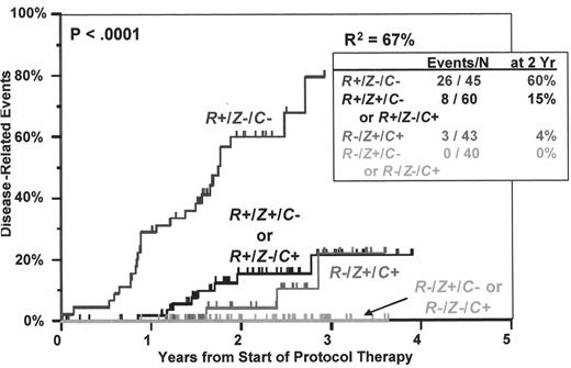 Figure 4. High-risk myeloma defined by expression of three genes. / Cumulative incidence of event-free survival defined by the various combinations of expression of three genes. Note that only high RAN/low ZHX-2/low CHC1L shows dismal prognosis. It is important to note that the three-gene combination accounts for 66% of patient outcome variability. The best current models are near 30%.