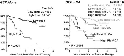 Figure 5. Gene expression profiling (GEP) model defines a high-risk disease and is not affected by presence of abnormal cytogenetics. / Left panel presents Kaplan-Meier curves for high-risk myeloma (high RAN/low ZHX-2/low CHC1L) and low-risk myeloma (all others). The right panel shows Kaplan-Meier curves for high-risk and low-risk disease with respect to the presence or absence of any cytogenetic abnormalities (CA). Note that the model is not influenced by CA, implying that GEP high-risk myeloma is a more robust indicator of poor prognosis than the current best prognostic variable.