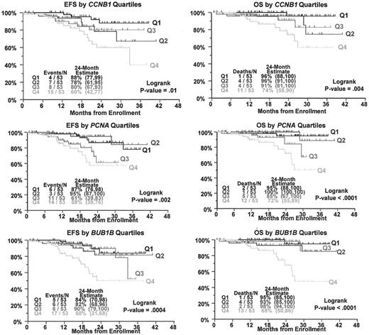 Figure 7. Elevated expression of cell cycle- and proliferation-associated genes is associated with poor event-free survival (EFS) (left) and overall survival (OS) (right). / Kaplan-Meier curves based on the four quartiles of CCNB1 (top), PCNA (middle), and BUB1B (bottom) gene expression. Q1 is the lowest quartile and Q4 is the highest. Note that all Q4 patients tend to do poorly.