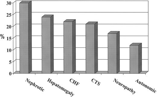 Figure 1. Clinical syndromes in amyloidosis. / Abbreviations: CHF, congestive heart failure; CTS, carpal tunnel syndrome