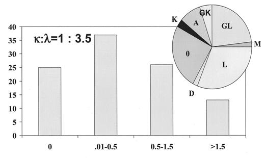 Figure 2. Serum M proteins in amyloidosis. / The pie chart gives the immunoglobulin heavy (A, G, D, M) and light chain seen at diagnosis (K = kappa, L = Lambda, 0 = none)