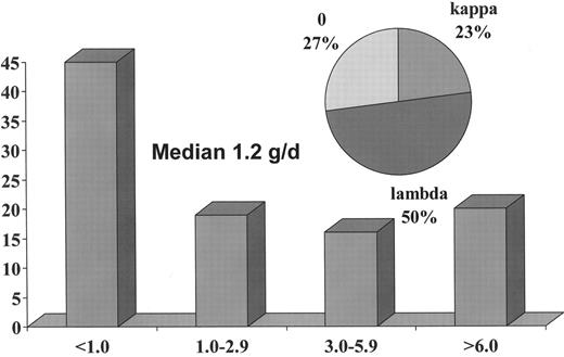 Figure 3. Urine M proteins in amyloidosis (g/24 hr).