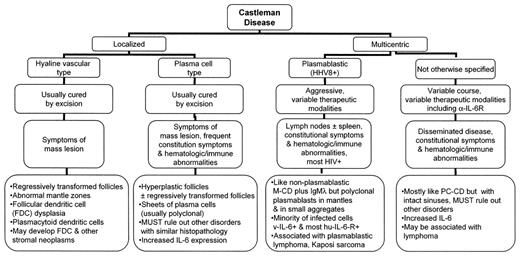 Figure 3. Summary of the clinicopathologic and biologic features of the major types of Castleman disease.
