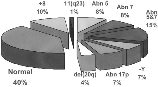 Figure 2. Relative percentage of various cytogenetic abnormalities in de novo myelodysplastic syndrome (MDS). / Cytogenetic abnormalities are found in 40%–70% of patients with de novo MDS and nearly 95% of patients with therapy-related MDS. This chart illustrates the relative distribution of the most common cytogenetic abnormalities in de novo MDS. / Percentage of WHO subtypes showing cytogenetic abnormalities: refractory anemia 24%, refractory anemia with ringed sideroblasts (RARS) 29%, refractory anemia with excess blasts–1 (RAEB-1) 35%, refractory cytopenia with multilineage dysplasia and ringed sideroblasts (RCMD-RS) 37%, refractory anemia with excess blasts–2 (RAEB-2) 38%.