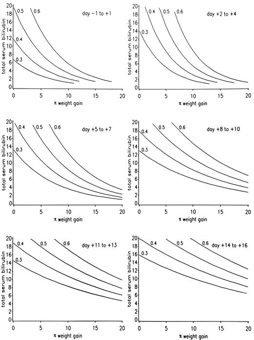Figure 2. A model for predicting the outcome of sinusoidal obstruction syndrome (SOS) among patients conditioned with cyclophosphamide-based regimens. / The contour lines estimate the probability of developing severe SOS as ≥ 30%, ≥ 40%, ≥ 50%, and ≥ 60%, using total serum bilirubin in mg/dL and percentage weight gain above baseline from day −1 through day +16. If a plotted point lies above a given probability line, the probability of severe SOS is or exceeds the percentage of that line. / Reprinted with permission from the Journal of Clinical Oncology 1993;11:1729–1736.
