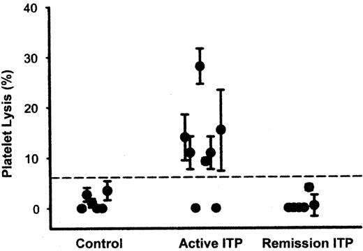 Figure 2. Cell-mediated cytotoxicity against platelets in patients with chronic immune thrombocytopenic purpura (ITP). / CD14−CD19− blood mononuclear cells (75 ± 4% CD3+ and 14 ± 3% NK cells) were incubated with 111In-labeled platelets at an effector/target ratio of 0.625:1 in the presence of anti-CD3 antibody (to stimulate cytolytic effector T cells) for 4 hours followed by centrifugation. Platelet lysis was determined as follows: (observed lysis-spontaneous lysis)/(maximal lysis-spontaneous lysis). The dashed line is the mean ± 2 s.d. recorded for controls. Data points represent mean ± s.d. of five measurements for each individual, using different CD3 antibody concentrations (15.6 ng/mL to 4 μg/mL). Patients with active ITP had significantly increased platelet lysis compared with patients in remission and control patients. / Reprinted with permission from Olsson et al. Nature Medicine. 2003;9:1123–1124.