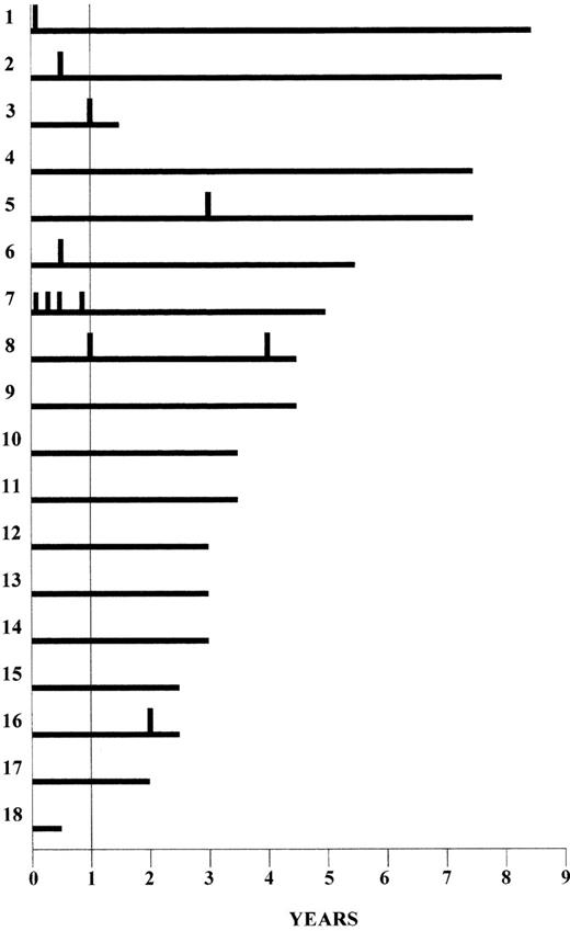 Figure 4. Occurrences of relapses among 18 surviving patients in the Oklahoma TTP-HUS Registry who had severe ADAMTS13 deficiency documented at the time of their initial diagnosis. / Patients are presented consecutively, from patient 1 diagnosed in December 1995 to patient 18 diagnosed in December 2003. During this time 4 patients with severe ADAMTS13 deficiency died during their first episode, before achieving remission and are not presented in this figure. Follow-up is complete to the present time on all patients. Patient 3 died of acute myocardial infarction during her first relapse. Patient 7 had a splenectomy after her fourth relapse. Horizontal bars indicate the duration of follow-up; vertical bars indicate the occurrence of a relapse. Median follow-up duration is 3.3 years; one year of follow-up is indicated by the vertical line.