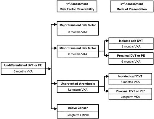 Figure 2. A staged approach to selecting duration of anticoagulant therapy based on assessment of risk factors for recurrent venous thromboembolism (VTE). / Abbreviations: DVT, deep-vein thrombosis; PE, pulmonary embolism; VKA, vitamin K antagonist; LMWH, low-molecular-weight heparin.