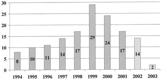 Figure 1. Number of onsets per annum of variant Creutzfeldt-Jakob disease (vCJD) (UK).