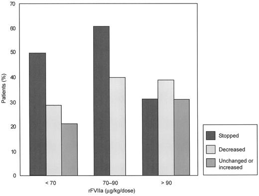 Figure 4. Response to recombinant factor VIIa (rFVIIa) in each of three dose groups as assessed by the treating clinician. / Number of patients per group: < 70 μg/kg/dose, n = 14; 70–90 μg/kg/dose, n = 10; > 90 μg/kg/dose, n = 16. / Reprinted with permission from O'Connell NM, et al. Transfusion. 2003;43:1711–1716.