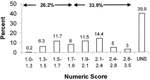 Figure 1. Example of distribution of numeric scores and percentages in a given study section, in a format similar to the one distributed by Scientific Review Administrators to study section members, for their information. . / The numbers shown here are hypothetical and not from an actual study section.