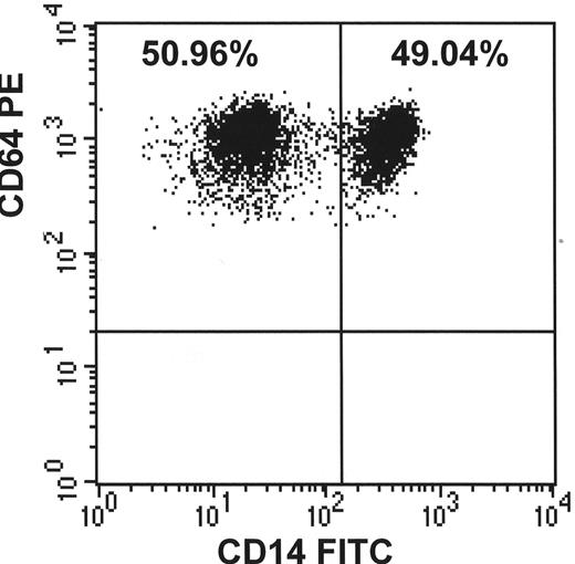 Figure 1. Flow cytometry to diagnose paroxysmal nocturnal hemoglobinuria (PNH) and to quantitate the clone. / A. Demonstrates a population comprising 28% of the red cells that are completely deficient in CD59 (and other glycosylphosphatidylinositol (GPI)–linked antigens) and a second abnormal population of partially deficient red cells comprising 3.5% of the total. / B. Demonstrates the lack of more than one GPI-linked antigen (CD16 and CD24) from the same patient’s granulocytes. / C. Demonstrates that the proportion of PNH monocytes usually closely corresponds to the granulocyte analysis. (Courtesy of Dr. S.J. Richards)