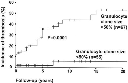 Figure 2. Effect of glycosylphosphatidylinositol (GPI)-deficient granulocyte clone size on incidence of venous thrombosis (primary prophylaxis patients excluded). / When primary prophylaxis patients are excluded, the 10 year cumulative incidence rate of thrombosis in patients with PNH granulocyte clone size of > 50% is 44%, compared with a thrombosis rate of 5.8% in those with clone size of < 50% (P < 0.01*). / * P value calculated with use of the log-rank test; Hall et al. Blood. 2003;102:3587–3591.