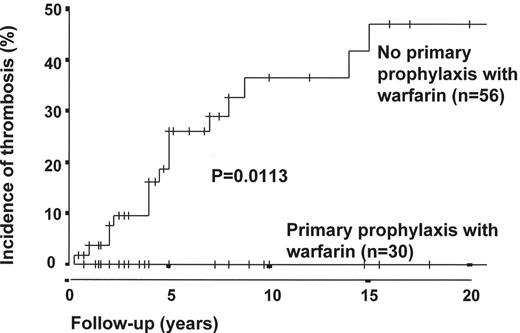 Figure 3. Effect of warfarin prophylaxis on venous thrombosis in patients with paroxysmal nocturnal hemoglobinuria (PNH) granulocyte clone sizes of > 50% (patients presenting with thrombosis excluded). / The 10-year cumulative incidence rate of venous thrombosis in patients with PNH granulocyte clones of > 50%, not presenting with thrombosis and not taking warfarin is 36.5%. In comparison, the current thrombosis rate is 0% in patients taking primary prophylaxis (P = 0.01*). / Thirty-two of the 39 patients on primary prophylaxis had granulocyte clone sizes > 50% and could therefore be included in this analysis. A further 2 of these patients were excluded because, having stopped warfarin (one through personal choice and one because of warfarin-associated hemorrhage), they went on to suffer venous thrombosis. / Time 0 was the time of presentation with PNH. / * P value calculated with use of the log-rank test; Hall et al. Blood. 2003;102:3587–3591.