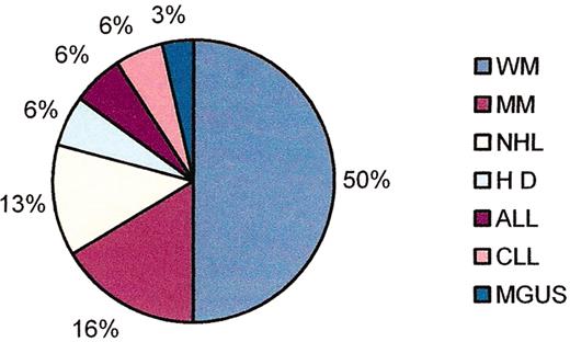 Treon Figure 4. (in Gertz et al). Familial clustering of B-cell disorders in first degree relatives of patients with Waldenström’s macroglobulinemia (WM). / Abbreviations: MM, multiple myeloma; NHL, non-Hodgkin’s lymphoma; HD, Hodgkin’s disease; ALL, acute lymphocytic leukemia; CLL, chronic lymphocytic leukemia; MGUS, monoclonal gammopathy of unknown significance.