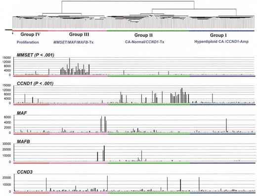Shaughnessy Figure 2. (in Harousseau et al). Relationship of spiked gene expression and cluster-defined subgroups. / Myeloma oncogenes hyperactivated by 14q32 translocations can be visualized with microarray. Gene spikes are non-randomly distributed among unsupervised hierarchical cluster-defined myeloma subgroups. The quantitative measure of mRNA expression, the so-called Affymetrix signal, in each of 221 myeloma cases is indicated on the vertical axis. The gene expression profiling (GEP)-defined groups are indicated. Unlike the MMSET and CCND1 spikes, MAF and MAFB spikes are not linked to one single group; however, this is likely due to the small numbers of cases as the trend was for both spikes to be in Group III.
