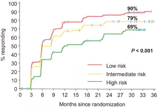 O’Brien Figure 1A. Estimated rates of complete cytogenetic response at 30 months analyzed by Sokal group: patients with the lowest scores (better prognosis group) had the highest complete cytogenetic response rates. IRIS/0106 trial.