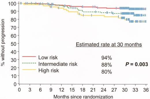 O’Brien Figure 1B. Estimated progression-free survival rates at 30 months analyzed by Sokal score: patients with the lowest scores (better prognosis group) had the highest progression-free survival rates. IRIS/0106 trial.