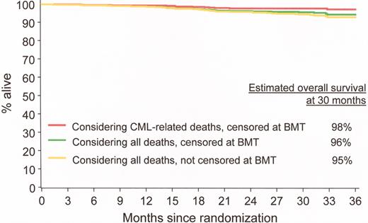 O’Brien Figure 2. Estimated overall progression-free survival at 30 months in imatinib-treated patients. IRIS/0106 trial.