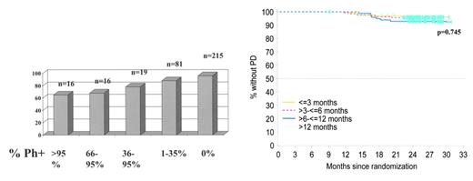 O’Brien Figure 3A. Progression-free survival at 24 months based on cytogenetic response at 6 months. Patients who achieve complete cytogenetic remission (CCR) have significantly lower rates of progression at 24 months than patients who have no significant cytogenetic response. IRIS/0106 trial data. / O’Brien Figure 3B. Progression-free survival divided into cohorts based on time to achieve complete cytogenetic remission (CCR). This analysis indicates that patients who take up to, say, 12 months to achieve CCR have similar progression-free survival to those who respond rapidly, i.e., within the first 3 months of treatment. IRIS/0106 trial data.