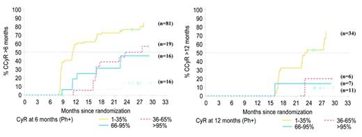 O’Brien Figure 4A. Probability of achieving complete cytogenetic remission (CCR) based on cytogenetic response at 6 months. Patients who have not achieved any significant cytogenetic response at this stage have little chance of ultimately achieving a CCR. IRIS/0106 trial data. / O’Brien Figure 4B. Probability of achieving complete cytogenetic remission (CCR) based on cytogenetic response at 12 months. At 1 year, patients who have not achieved a major cytogenetic response have little chance of ultimately achieving a CCR. IRIS/0106 trial data.