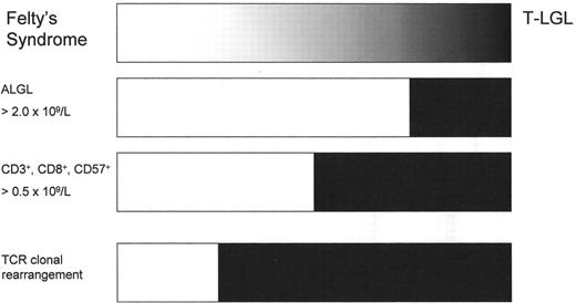 Figure 3. Relative frequencies of Felty’s syndrome and T cell large granular lymphocyte leukemia (T-LGL) based on selected diagnostic criteria. / The number of CD3+, CD8+, CD57+ cells is measured by flow cytometry. TCR clonal rearrangement is assessed by PCR. / Abbreviations: ALGL, absolute large granular lymphocytosis