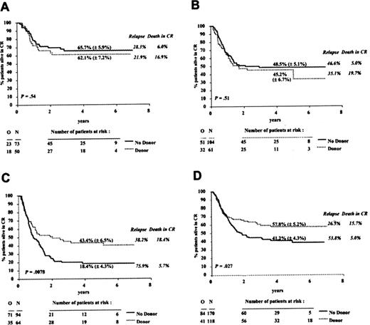 Figure 1. Disease-free survival (DFS) from complete response (CR) for four prognostic cytogenetic risk groups—EORTC/GIMEMA trial comparing sibling allogeneic versus autologous HCT for consolidation. / The cytogenetic risk groups are good risk (1A), normal (1B) and bad/very bad risk (1C). 1D captures the data for patients in whom cytogenetics were unknown. Reprinted with permission from Blood. 2003;102,1237.