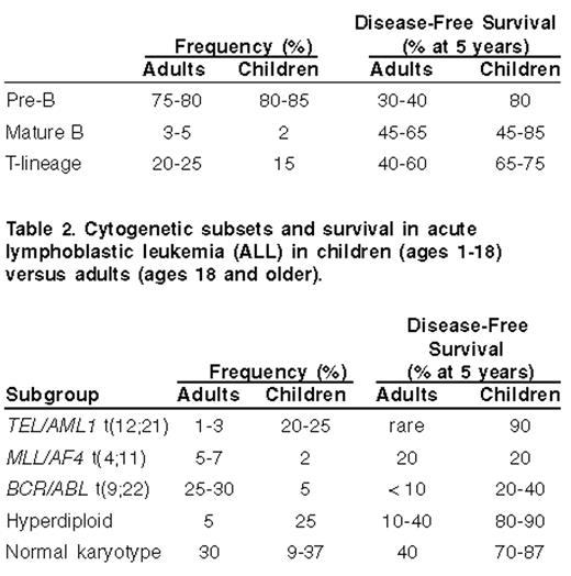 Immunophenotypes and survival in acute lymphoblastic leukemia (ALL) in children (ages 1–18) versus adults (ages 18 and older).
