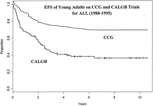 Figure 1. The event-free survival (EFS) of young adults ages 16–21 with acute lymphoblastic leukemia (ALL) treated on CCG and CALGB trials from 1988–1995.