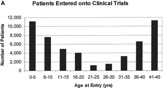 Figure 2. A. The number of patients entered onto US clinical trials for patients less that 45 years of age between 1997 and 2003; B. the number of patients less than 45 years of age entered onto US clinical trials for patients with leukemia between 1997 and 2003.