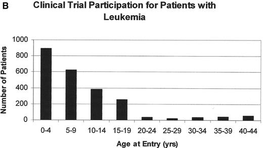 Figure 2. A. The number of patients entered onto US clinical trials for patients less that 45 years of age between 1997 and 2003; B. the number of patients less than 45 years of age entered onto US clinical trials for patients with leukemia between 1997 and 2003.