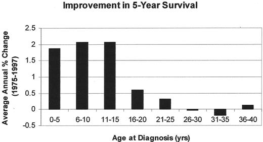 Figure 3. The comparison of the average percent change in 5-year survival from 1975 to 1997 based on US SEER data.