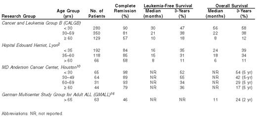 Treatment outcomes for young, middle-aged, and older adults with acute lymphoblastic leukemia (ALL).