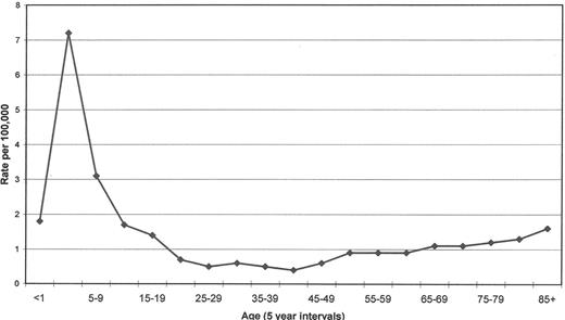 Figure 1. Age-specific annual incidence of acute lymphoblastic leukemia (US-SEER data, 1998–2002).