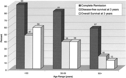 Figure 2. Treatment outcome by age cohort (CALGB studies with 759 acute lymphoblastic leukemia (ALL) patients, 1988–2002).