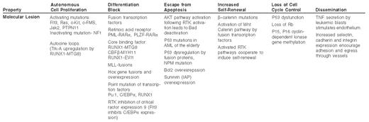 The molecular lesions in acute myeloid leukemia (AML) associated with malignant characteristics.