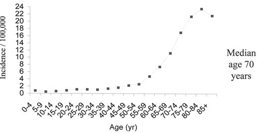 Figure 1. Acute myeloid leukemia age-specific incidence rates: 1998–2002 (NCI-SEER Program).