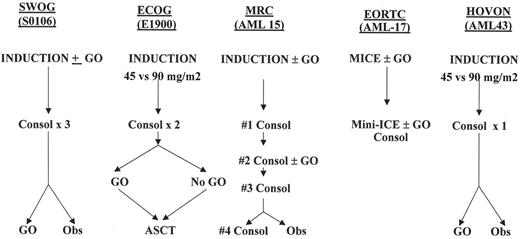 Figure 2. Current cooperative group phase III studies of gemtuzumab ozogamicin (GO) in acute myeloid leukemia (AML).