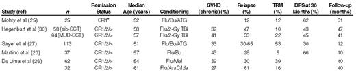 Outcome of reduced-intensity conditioning allogeneic hematopoietic stem cell transplantation in acute myeloid leukemia (AML).